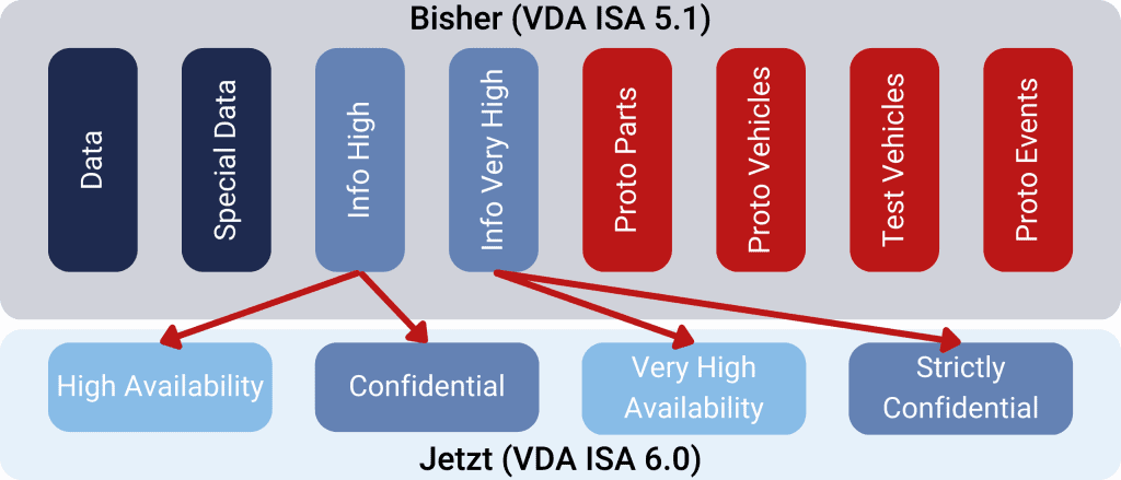 Infografik: Die Änderungen der VDA ISA & TISAX 6.0.