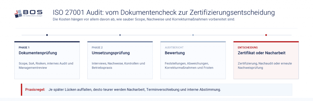 Ablauf eines ISO 27001 Audits: Phase 1 Dokumentenprüfung, Phase 2 Umsetzungsprüfung, Auditbericht und Zertifizierungsentscheidung.